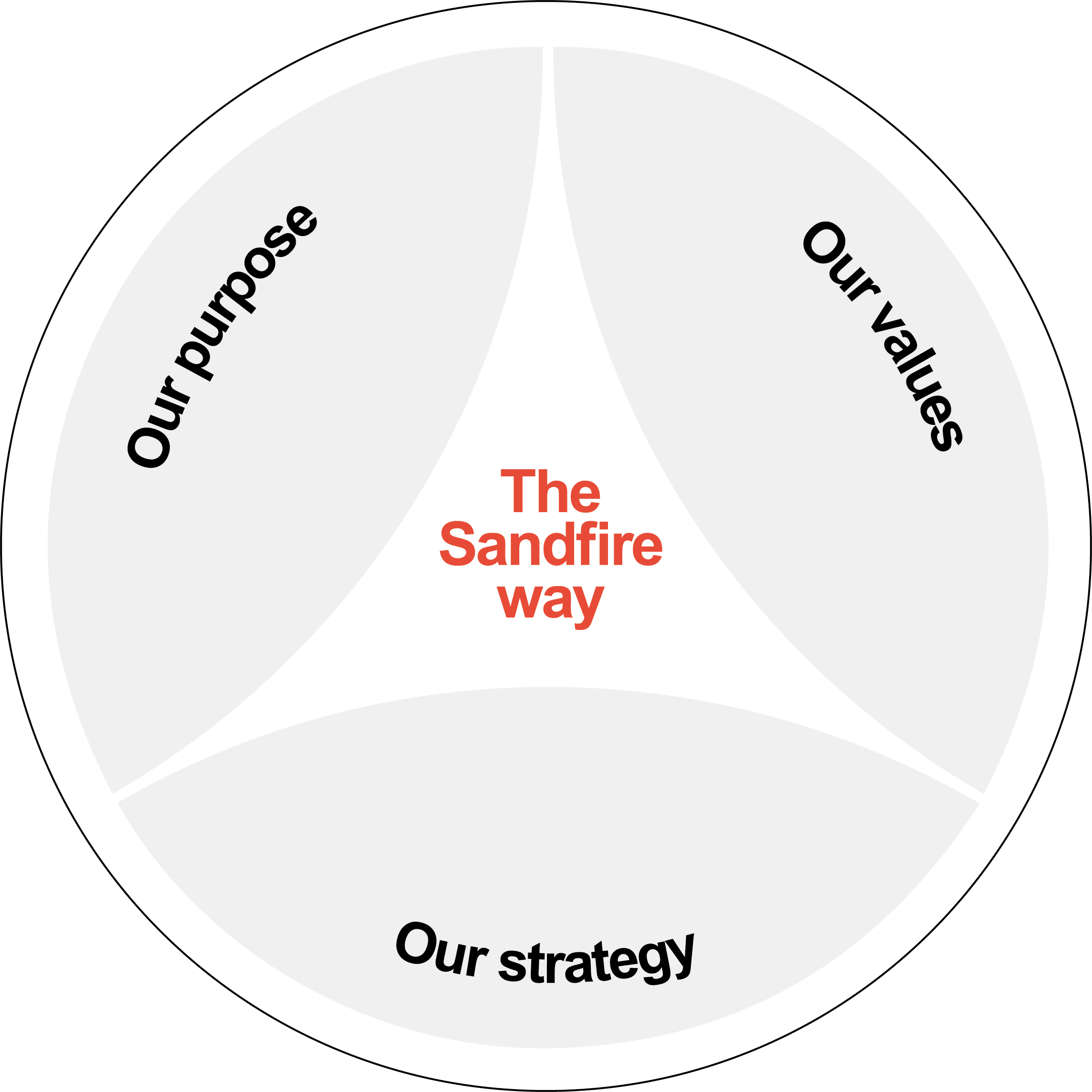 The Sandfire Way